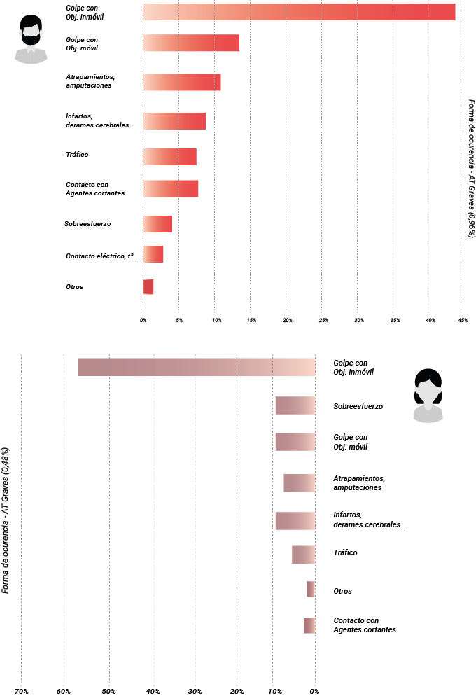 grafico sobre el porcentaje de accidentes leves en función de la actividad